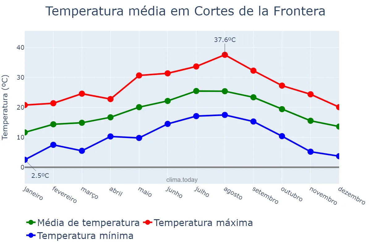 Temperatura anual em Cortes de la Frontera, Andalusia, ES