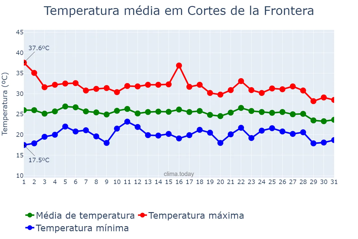 Temperatura em agosto em Cortes de la Frontera, Andalusia, ES