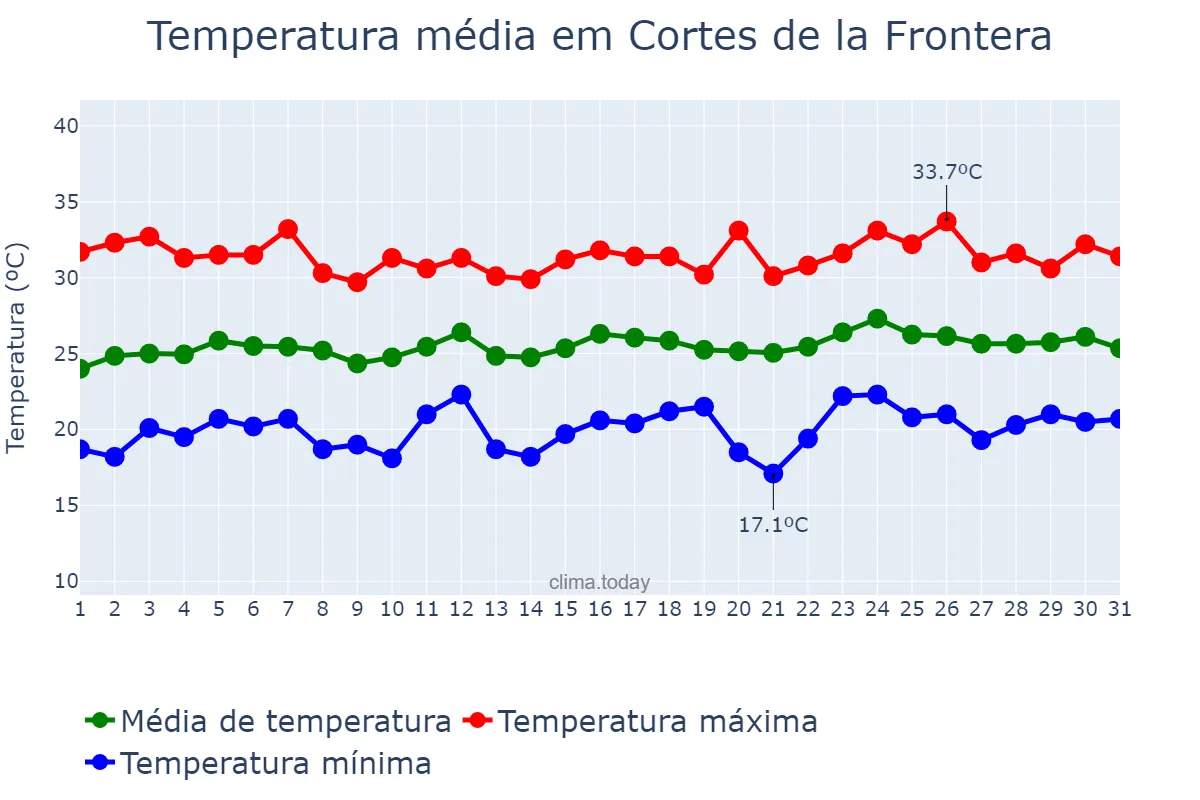 Temperatura em julho em Cortes de la Frontera, Andalusia, ES