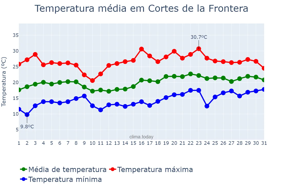 Temperatura em maio em Cortes de la Frontera, Andalusia, ES