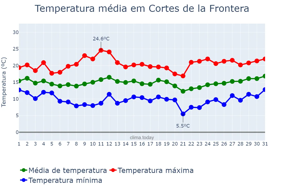 Temperatura em marco em Cortes de la Frontera, Andalusia, ES