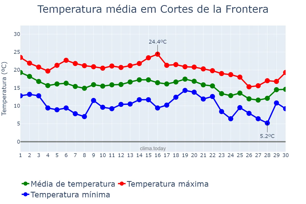 Temperatura em novembro em Cortes de la Frontera, Andalusia, ES