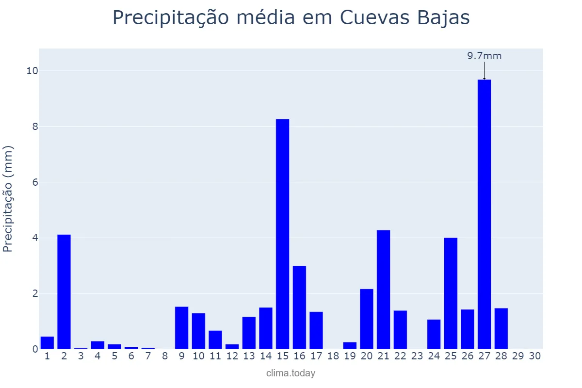 Precipitação em abril em Cuevas Bajas, Andalusia, ES