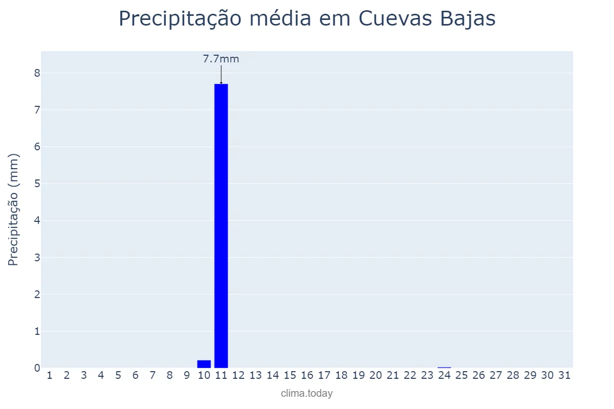 Precipitação em agosto em Cuevas Bajas, Andalusia, ES