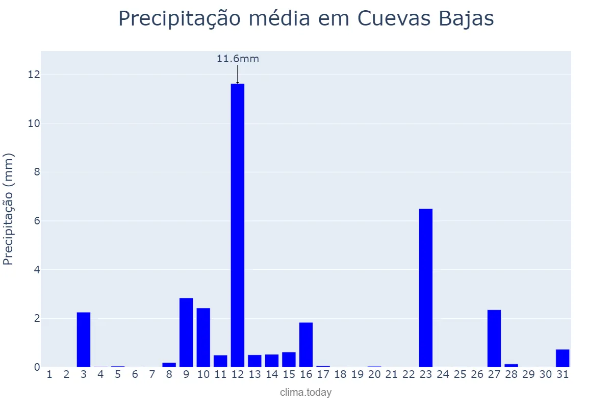 Precipitação em maio em Cuevas Bajas, Andalusia, ES