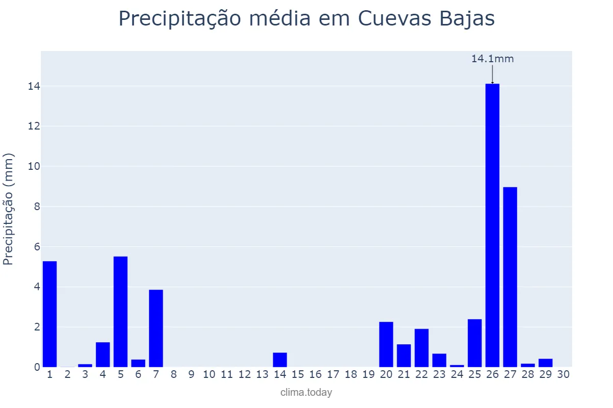 Precipitação em novembro em Cuevas Bajas, Andalusia, ES