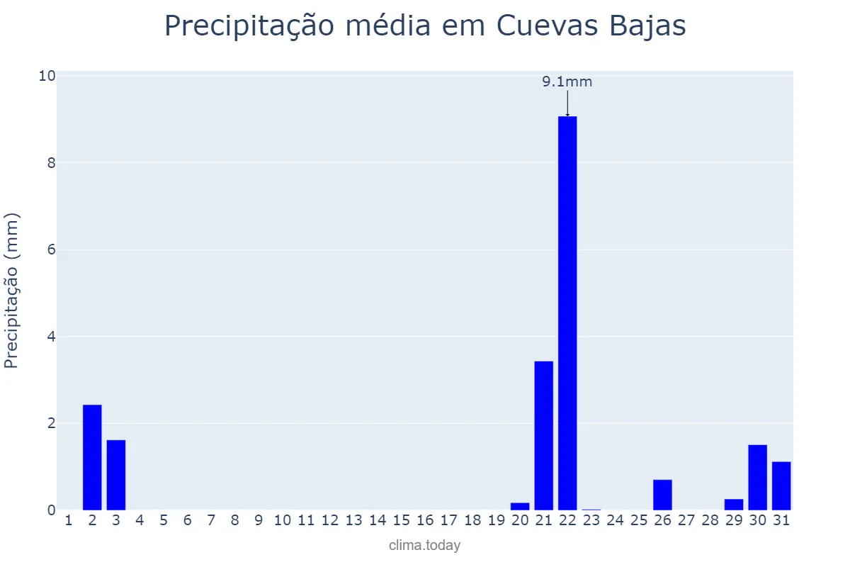 Precipitação em outubro em Cuevas Bajas, Andalusia, ES