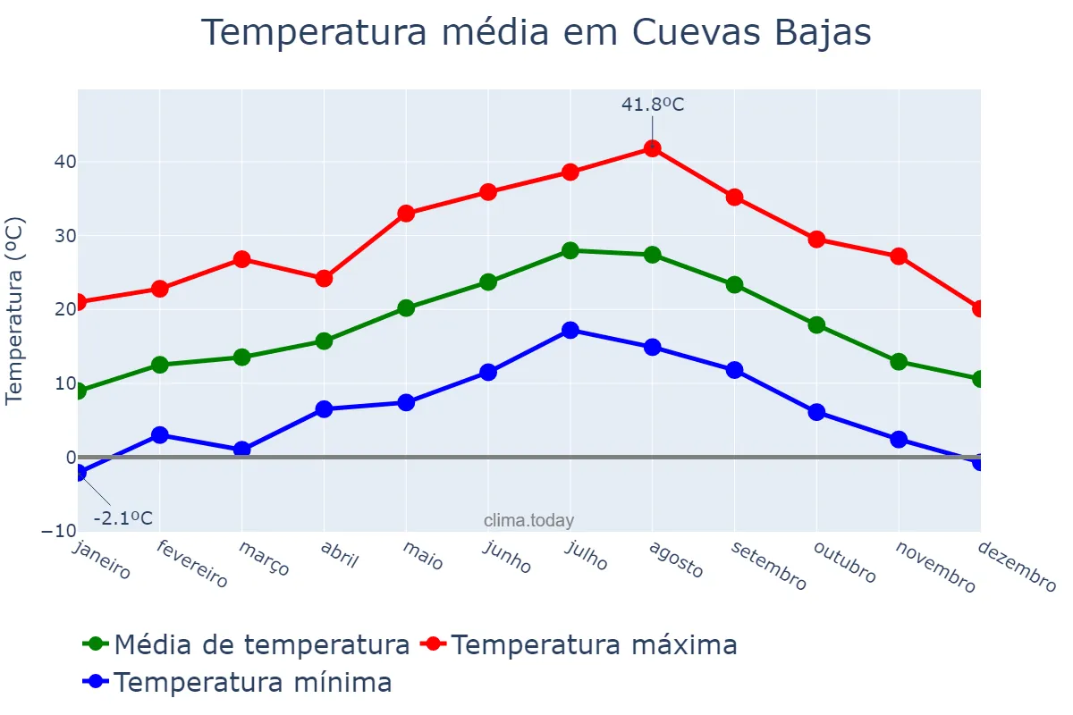 Temperatura anual em Cuevas Bajas, Andalusia, ES