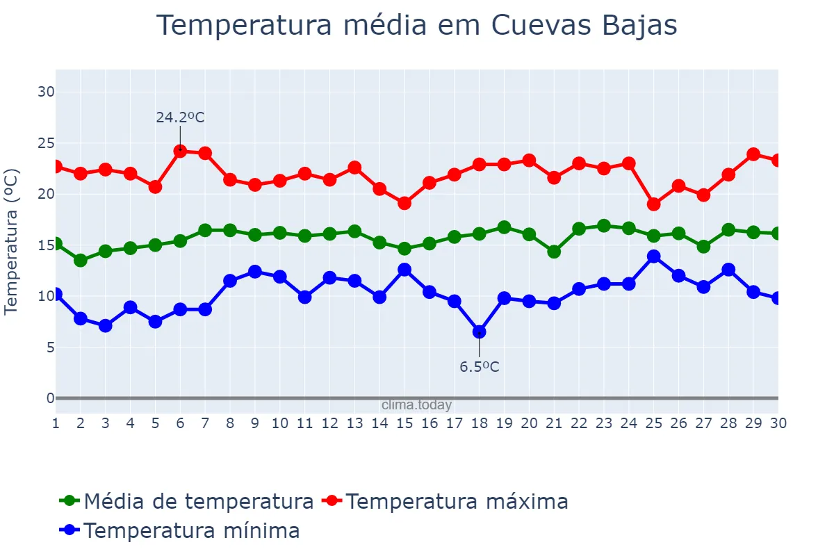 Temperatura em abril em Cuevas Bajas, Andalusia, ES