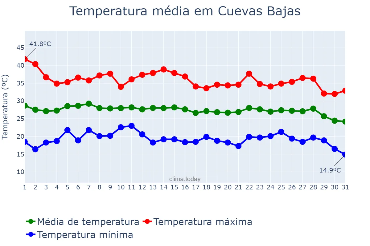 Temperatura em agosto em Cuevas Bajas, Andalusia, ES
