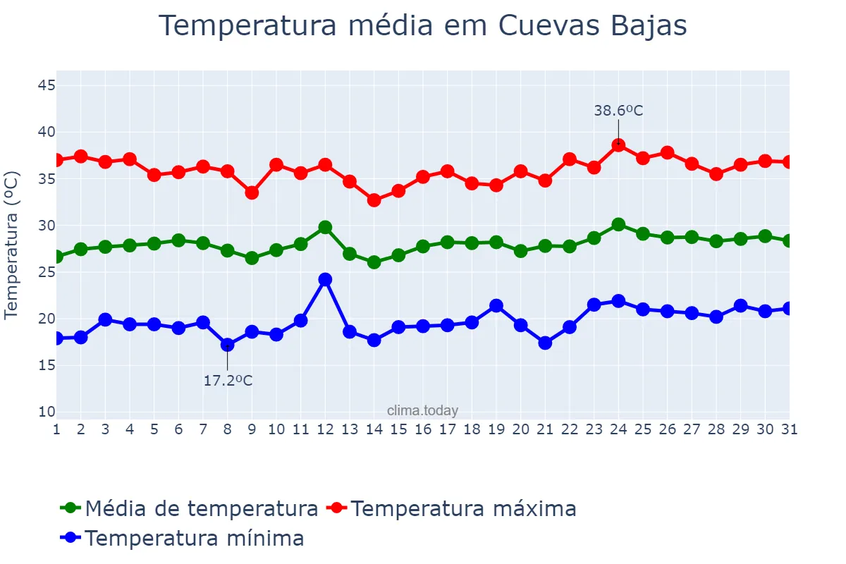 Temperatura em julho em Cuevas Bajas, Andalusia, ES
