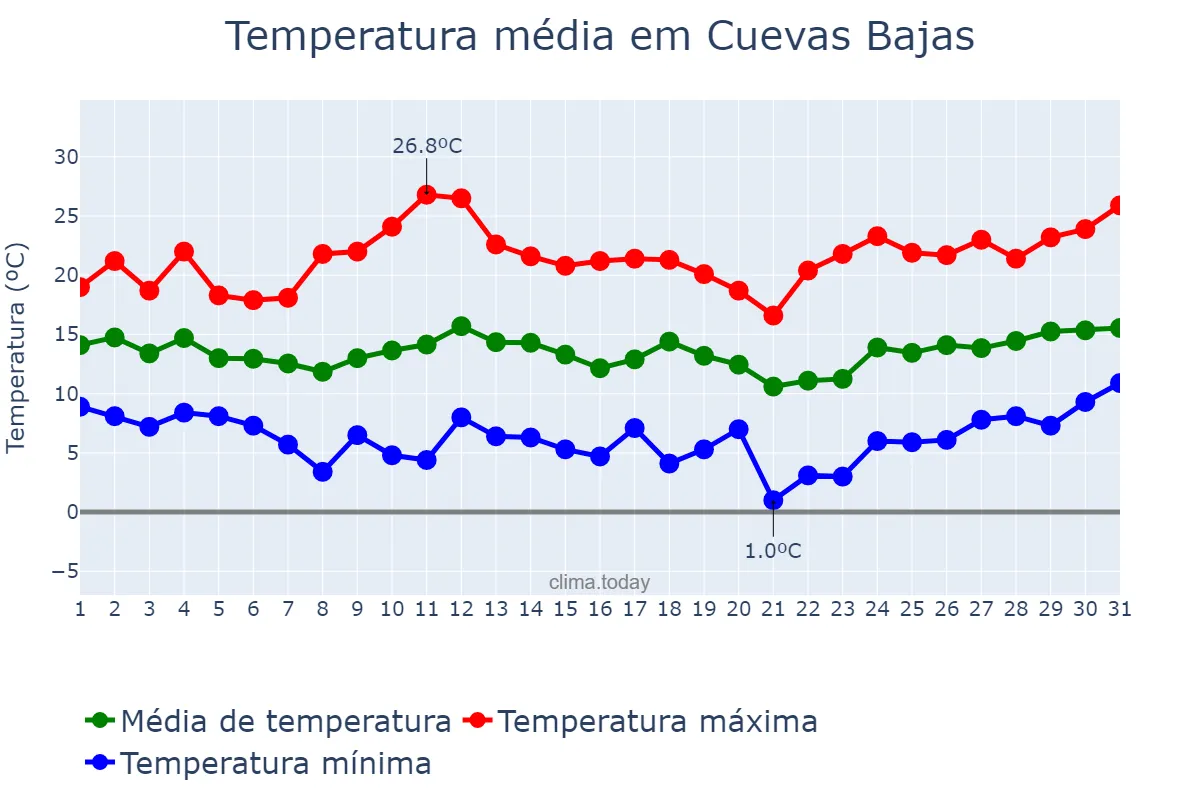Temperatura em marco em Cuevas Bajas, Andalusia, ES