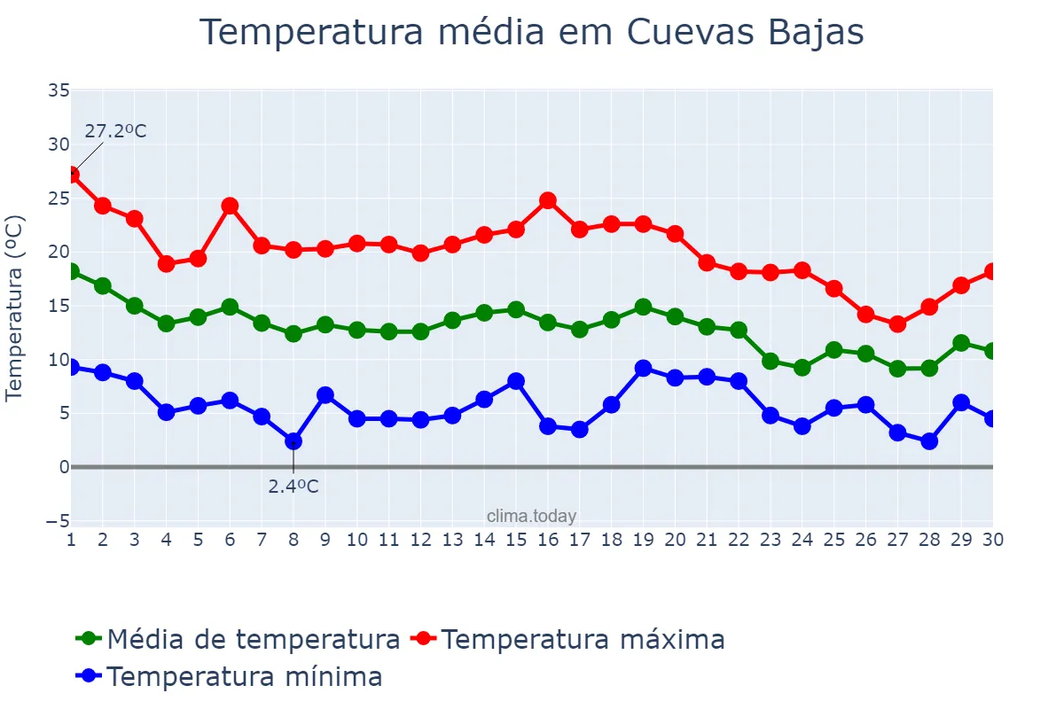 Temperatura em novembro em Cuevas Bajas, Andalusia, ES