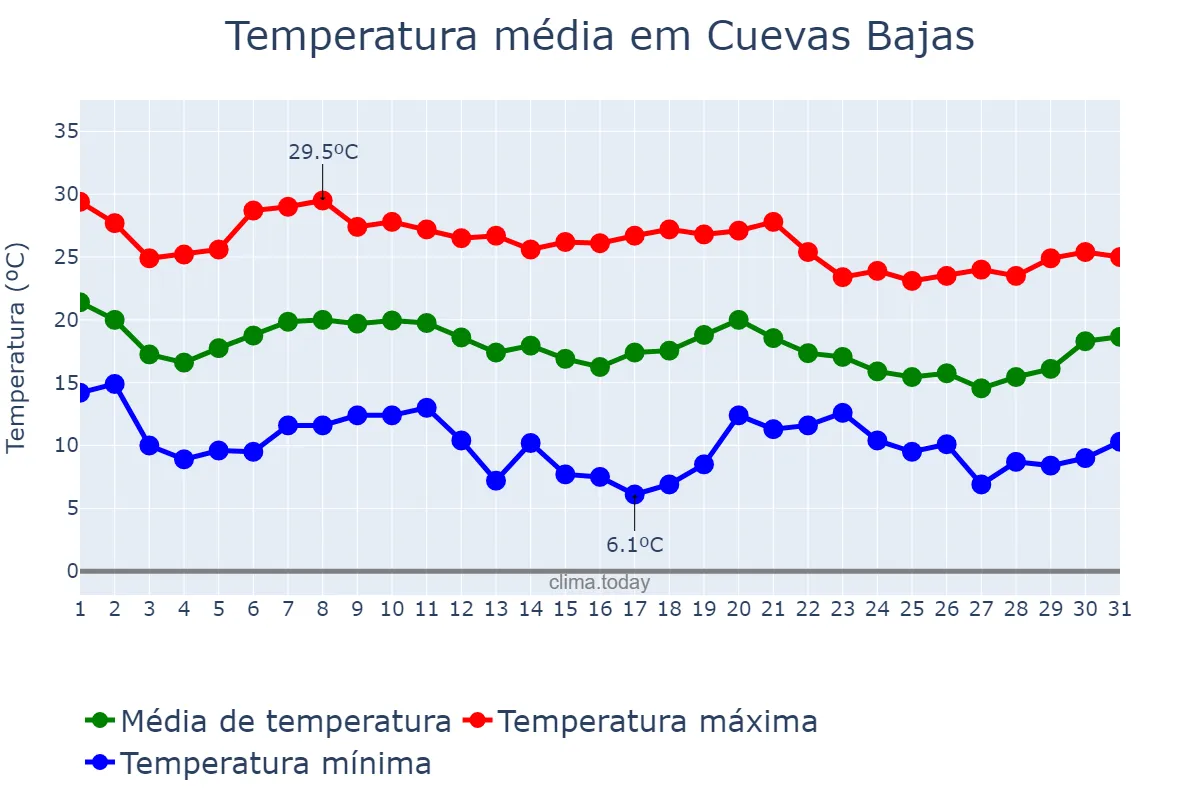 Temperatura em outubro em Cuevas Bajas, Andalusia, ES