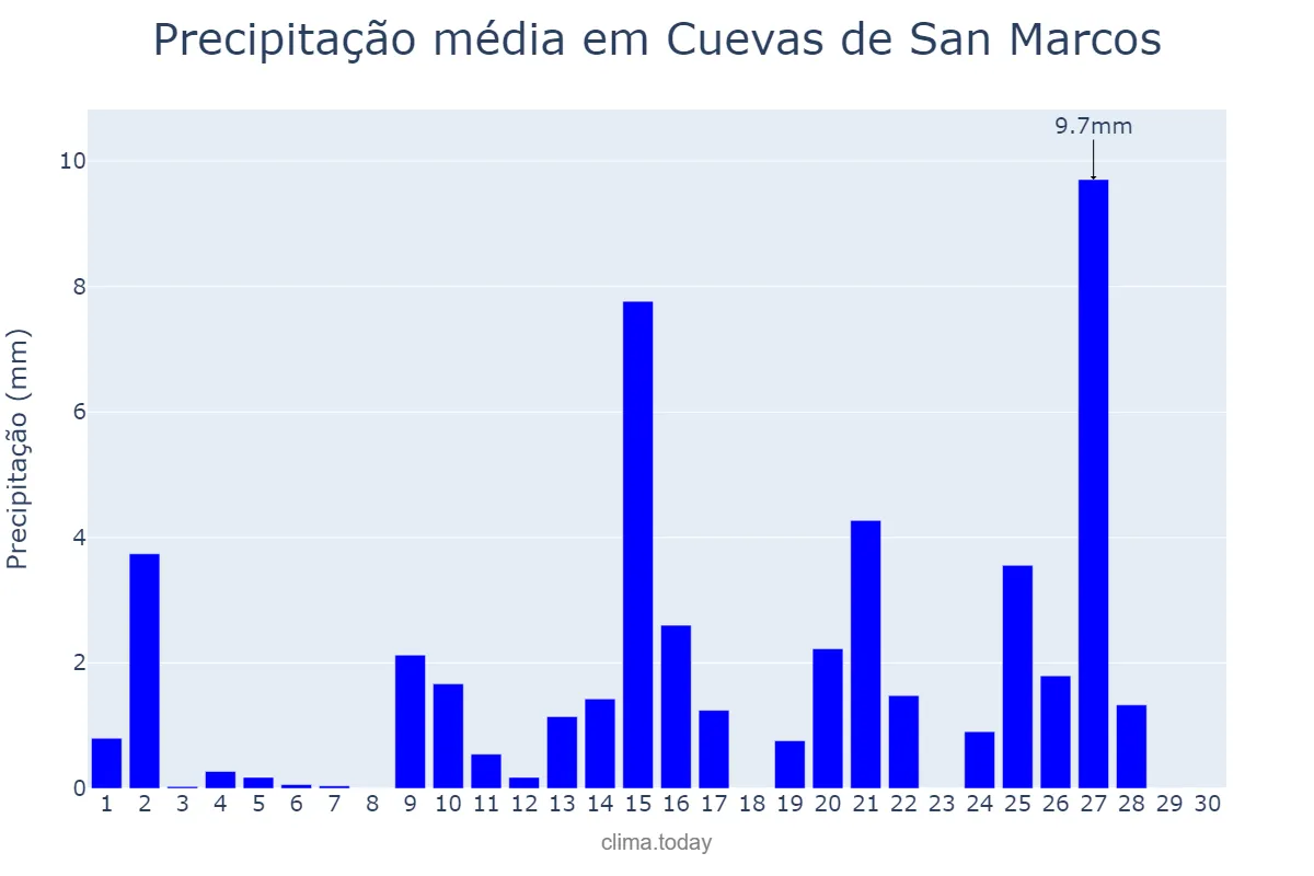 Precipitação em abril em Cuevas de San Marcos, Andalusia, ES