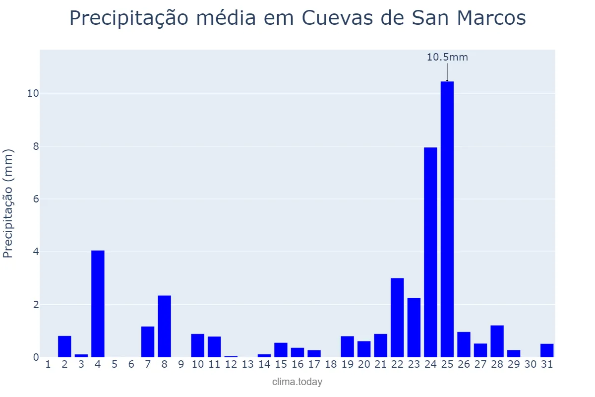 Precipitação em dezembro em Cuevas de San Marcos, Andalusia, ES