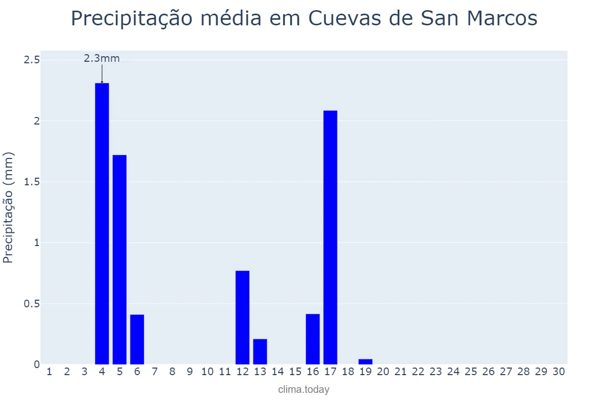 Precipitação em junho em Cuevas de San Marcos, Andalusia, ES