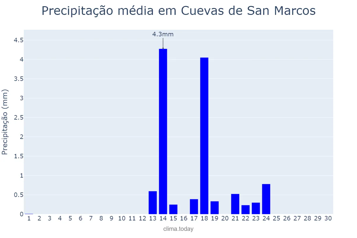 Precipitação em setembro em Cuevas de San Marcos, Andalusia, ES