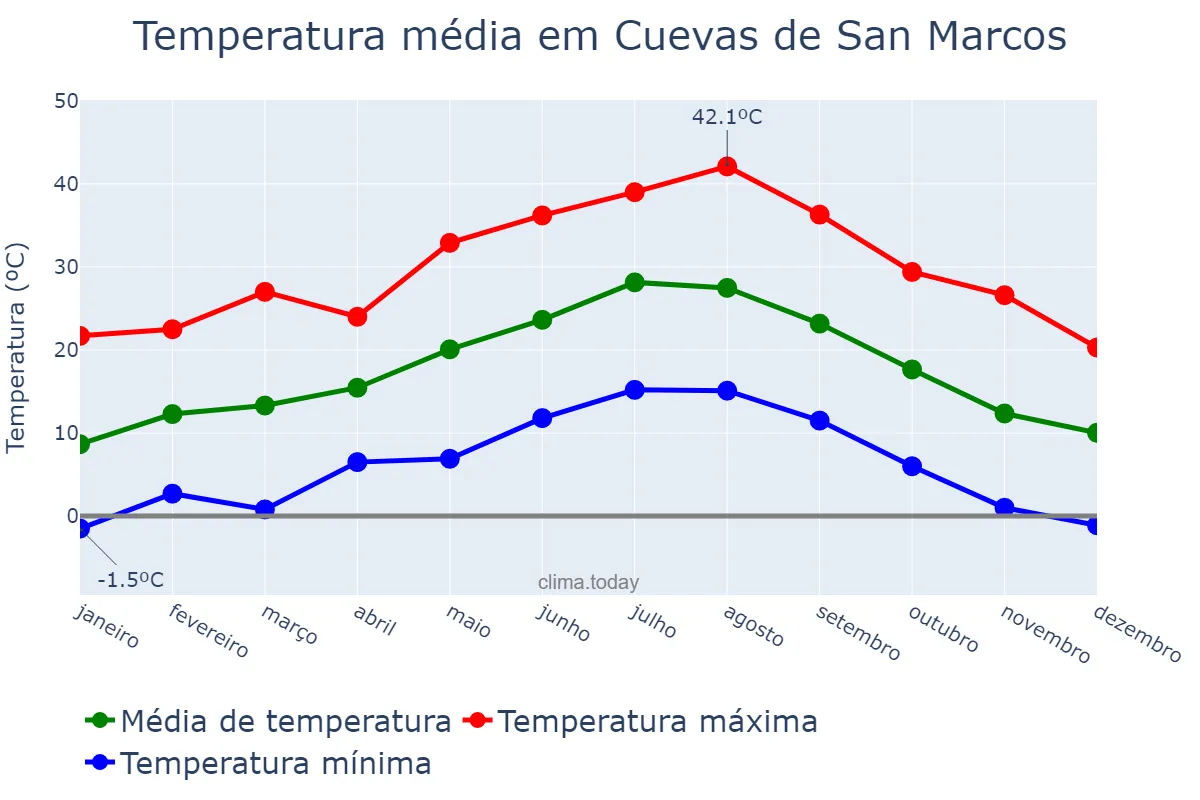 Temperatura anual em Cuevas de San Marcos, Andalusia, ES