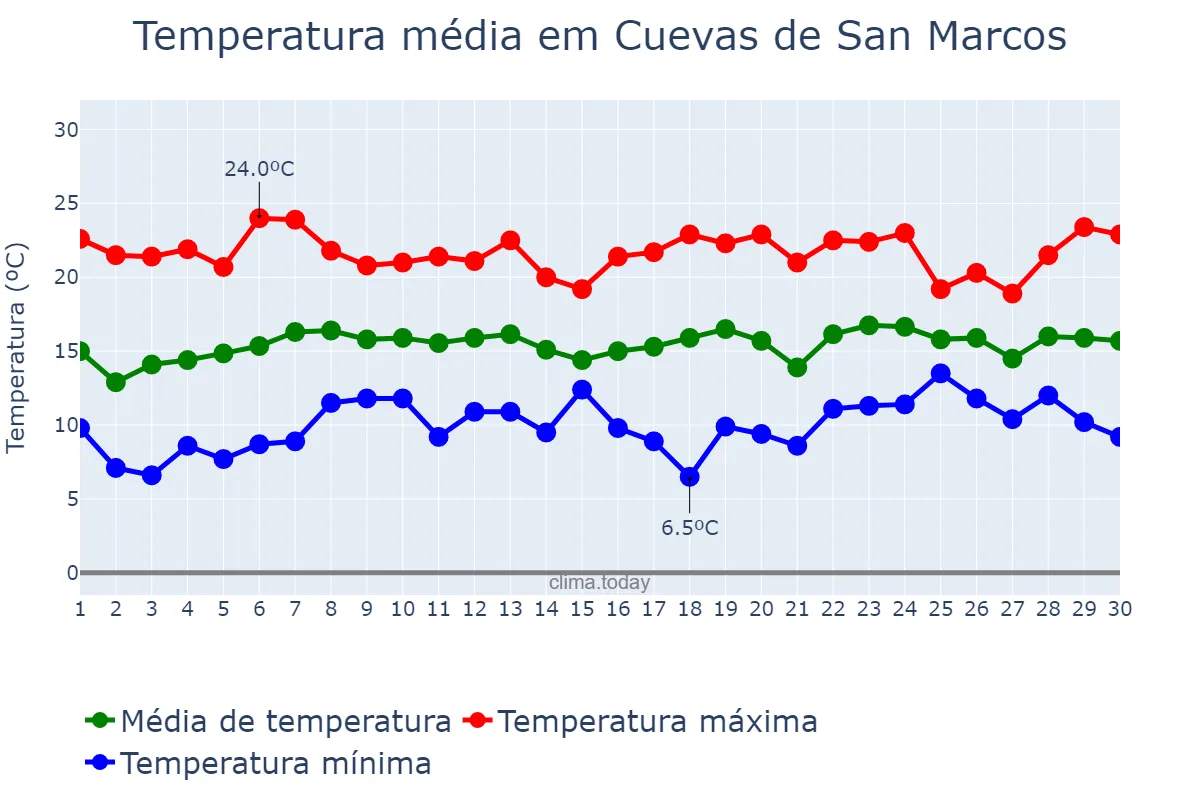 Temperatura em abril em Cuevas de San Marcos, Andalusia, ES