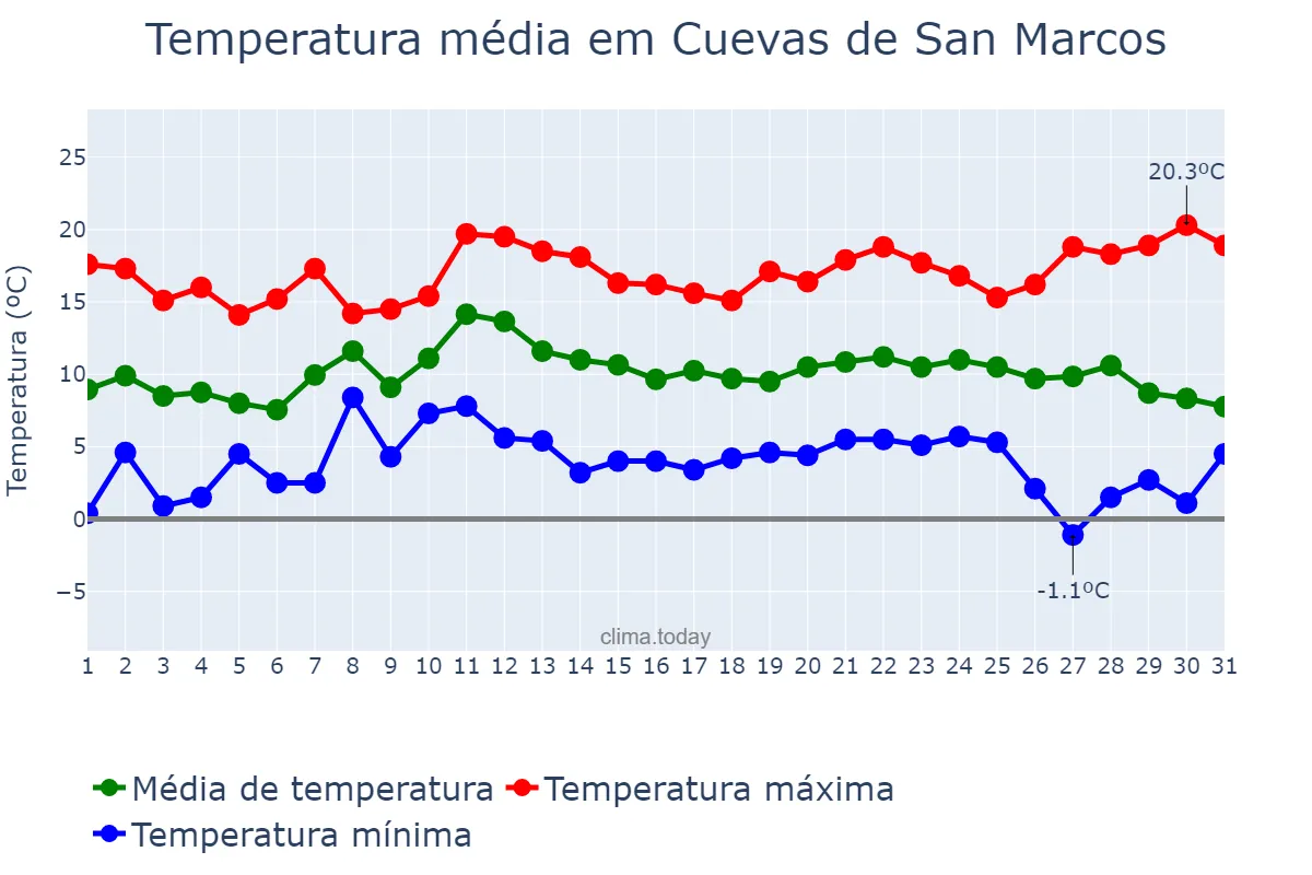 Temperatura em dezembro em Cuevas de San Marcos, Andalusia, ES