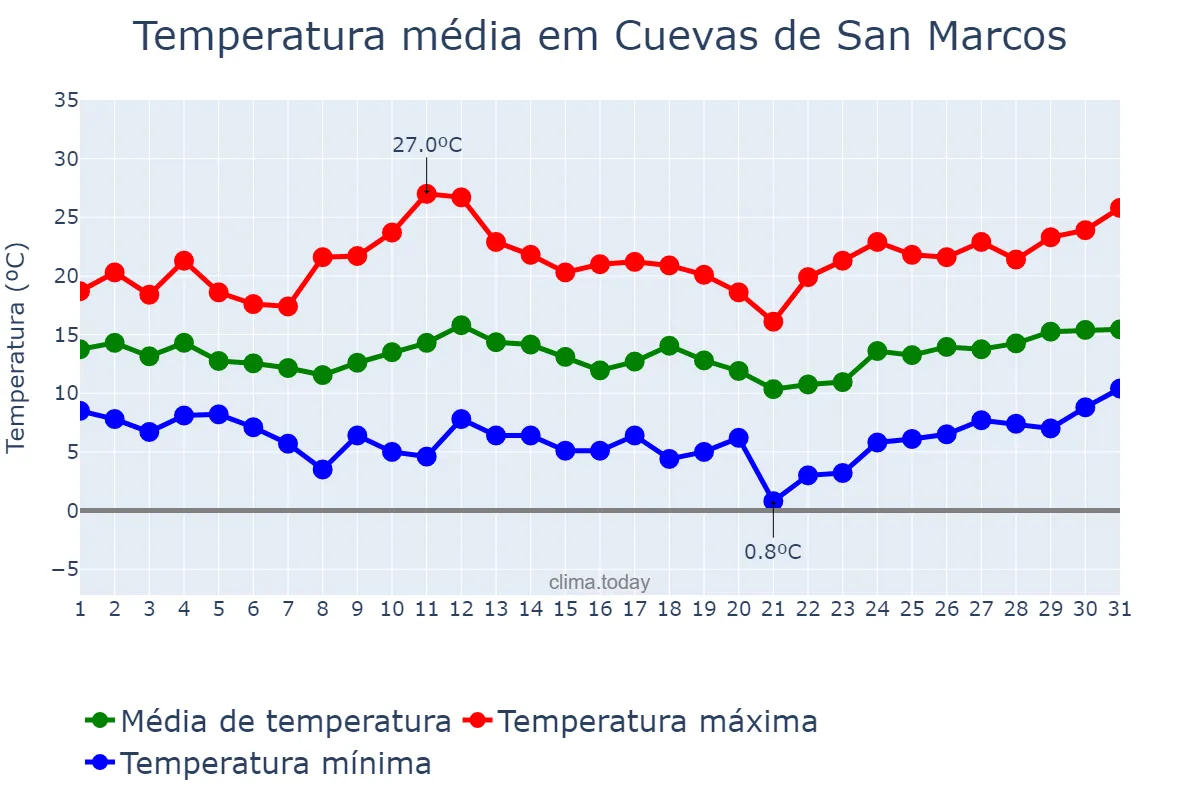 Temperatura em marco em Cuevas de San Marcos, Andalusia, ES