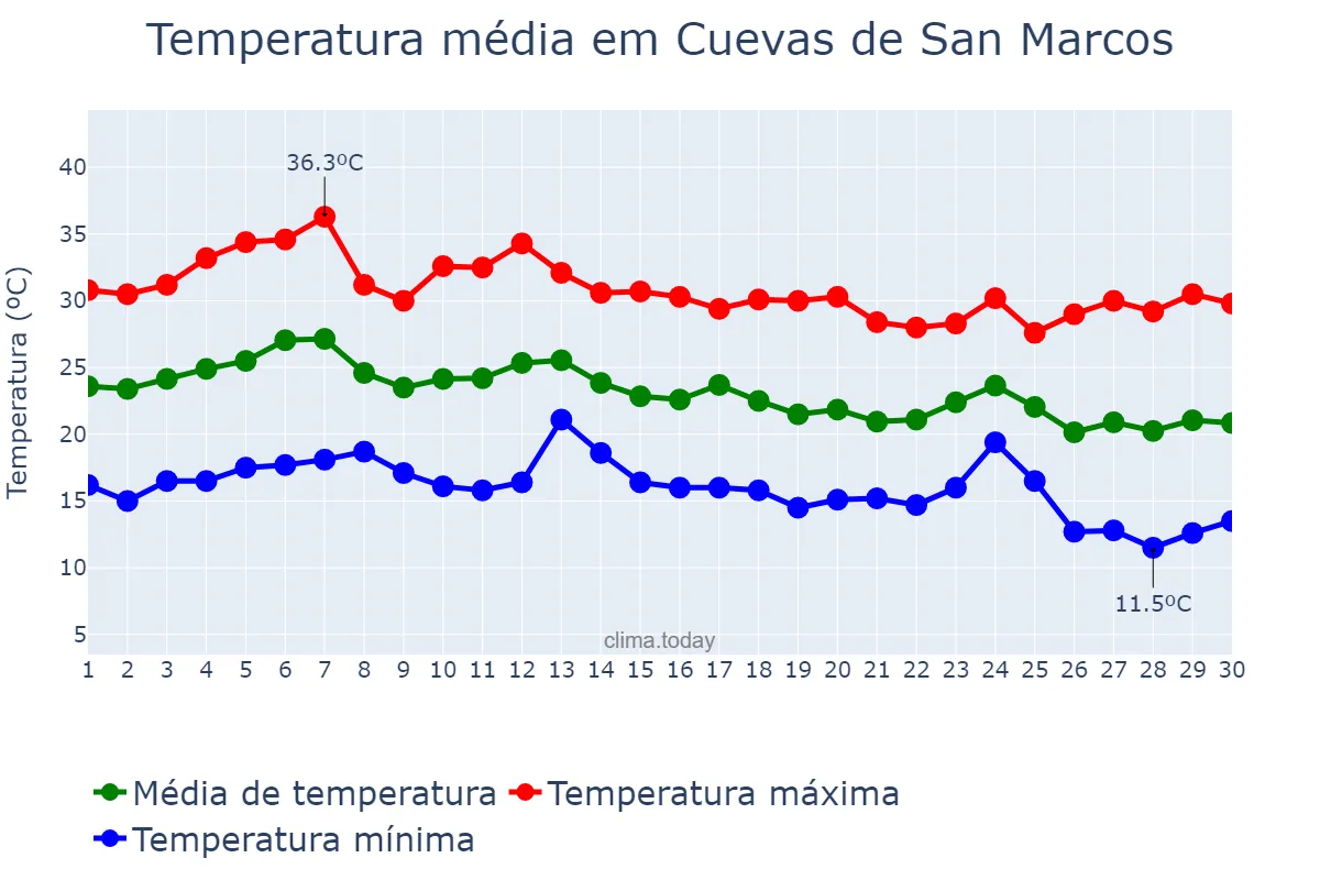 Temperatura em setembro em Cuevas de San Marcos, Andalusia, ES