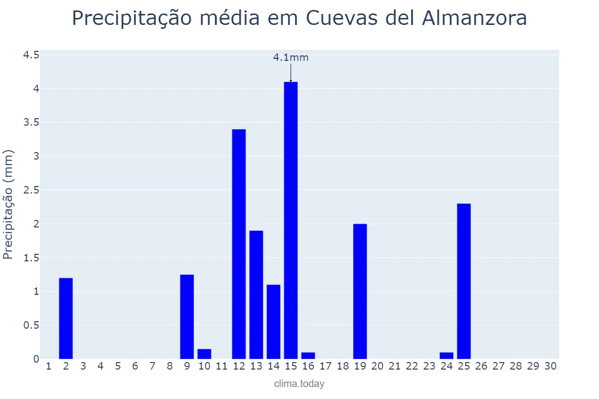 Precipitação em abril em Cuevas del Almanzora, Andalusia, ES