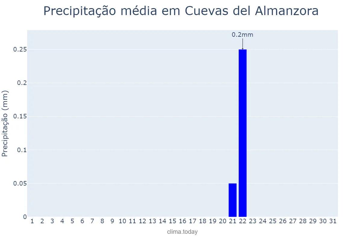 Precipitação em julho em Cuevas del Almanzora, Andalusia, ES