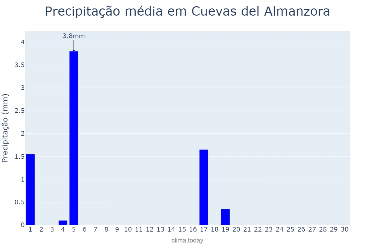 Precipitação em junho em Cuevas del Almanzora, Andalusia, ES