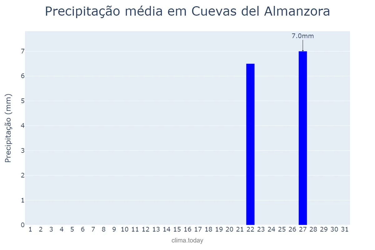 Precipitação em outubro em Cuevas del Almanzora, Andalusia, ES