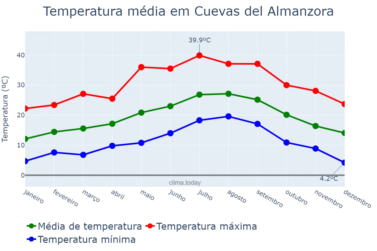 Temperatura anual em Cuevas del Almanzora, Andalusia, ES