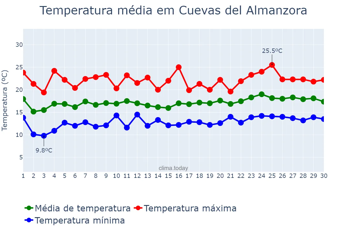 Temperatura em abril em Cuevas del Almanzora, Andalusia, ES