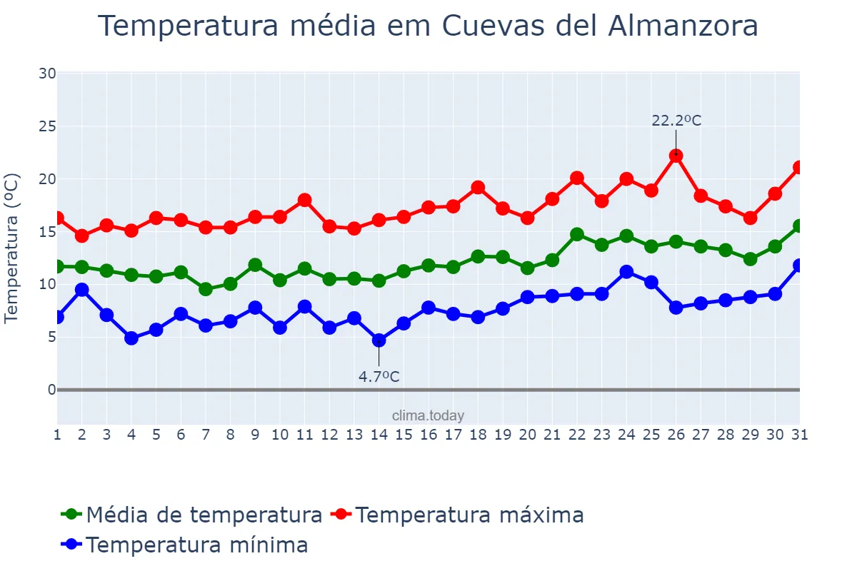 Temperatura em janeiro em Cuevas del Almanzora, Andalusia, ES