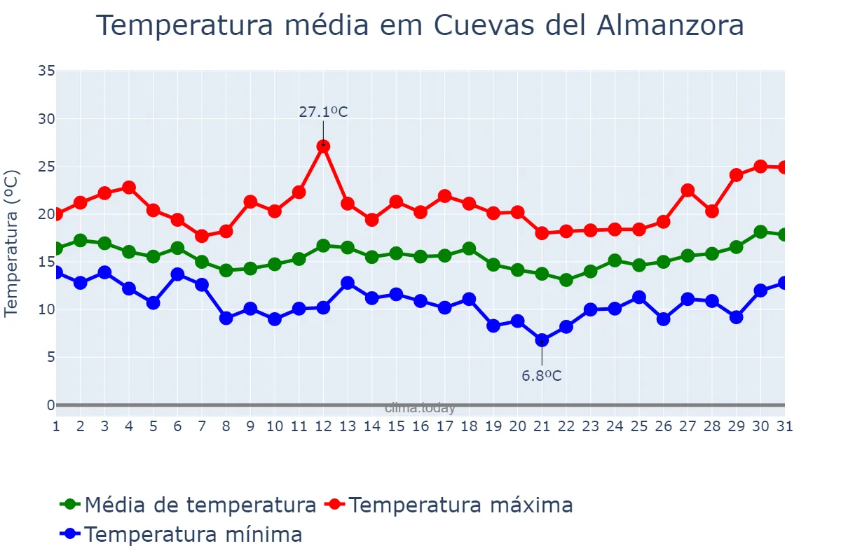 Temperatura em marco em Cuevas del Almanzora, Andalusia, ES