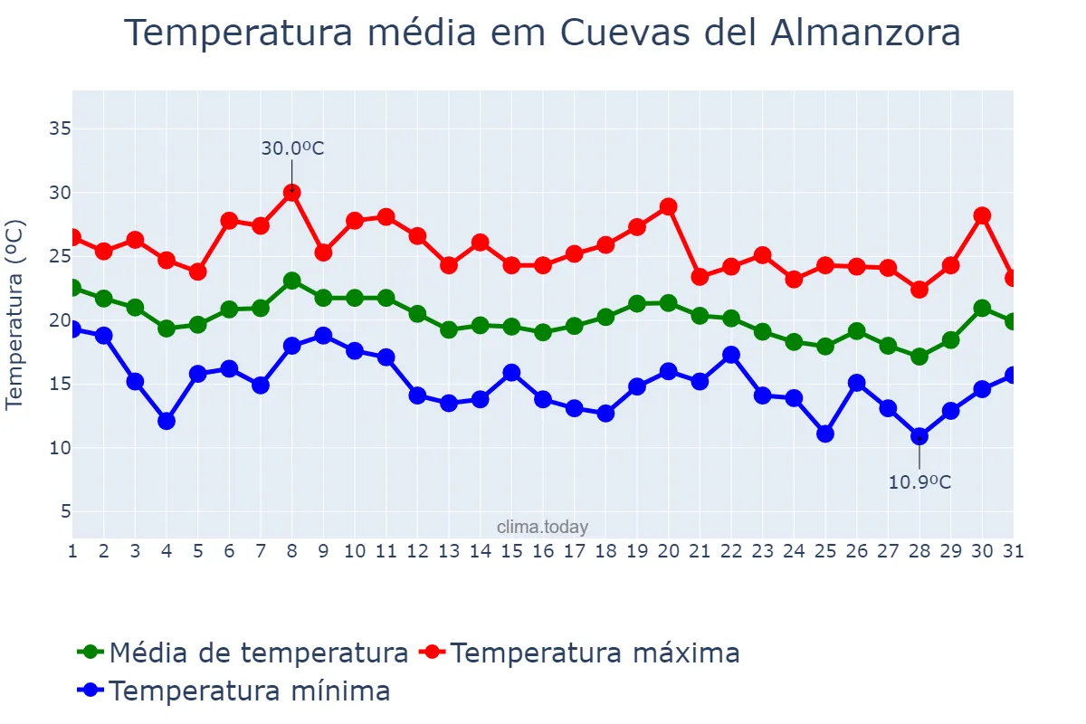 Temperatura em outubro em Cuevas del Almanzora, Andalusia, ES