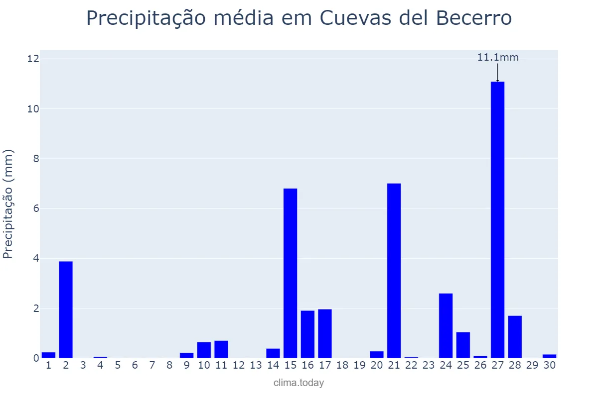 Precipitação em abril em Cuevas del Becerro, Andalusia, ES