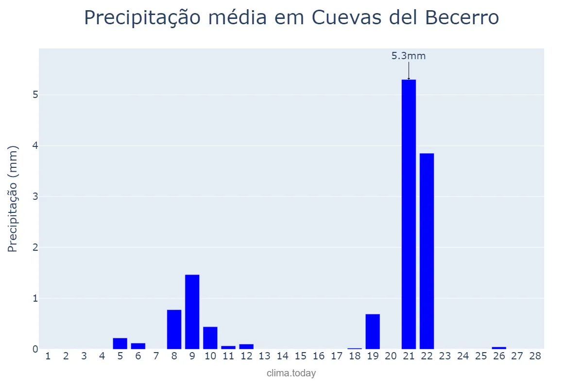 Precipitação em fevereiro em Cuevas del Becerro, Andalusia, ES