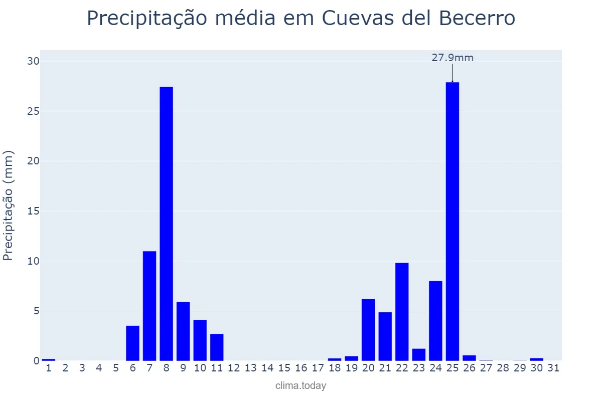 Precipitação em janeiro em Cuevas del Becerro, Andalusia, ES