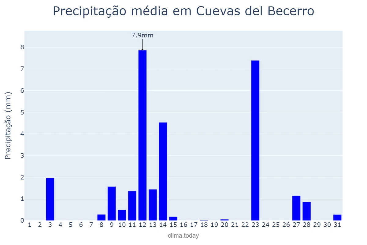 Precipitação em maio em Cuevas del Becerro, Andalusia, ES