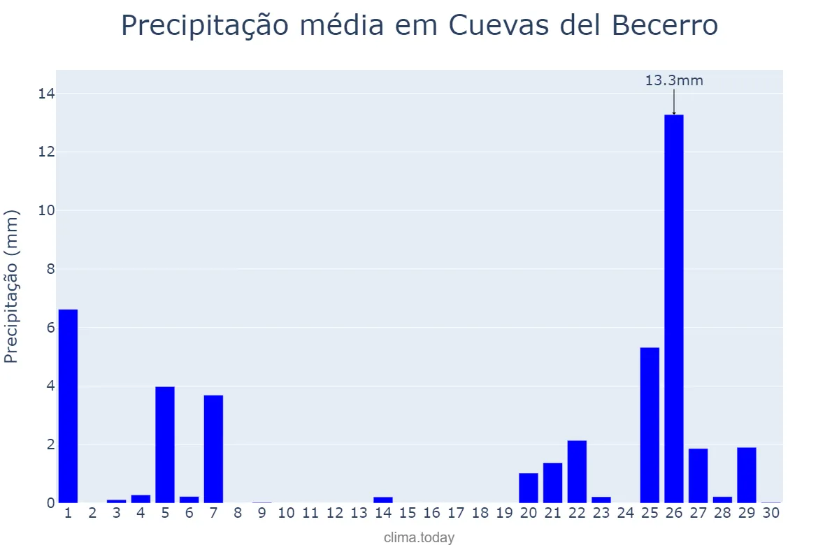 Precipitação em novembro em Cuevas del Becerro, Andalusia, ES