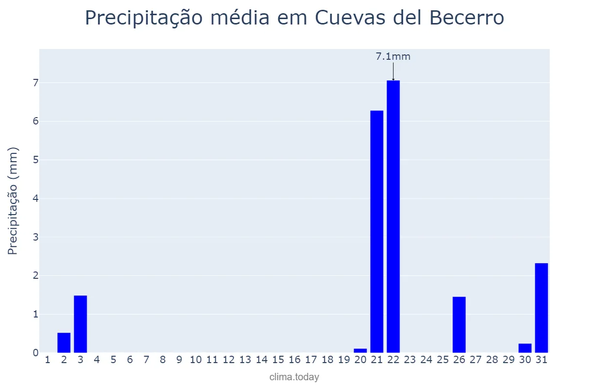 Precipitação em outubro em Cuevas del Becerro, Andalusia, ES