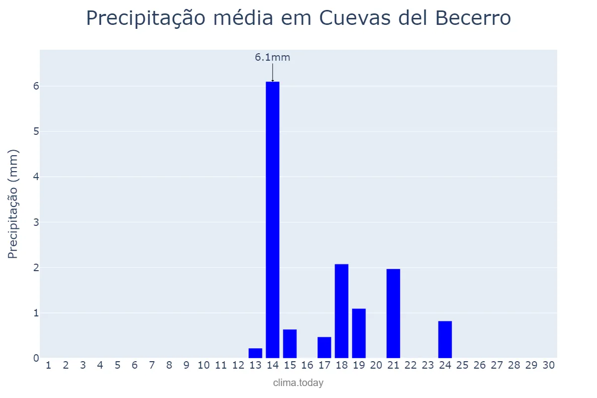 Precipitação em setembro em Cuevas del Becerro, Andalusia, ES