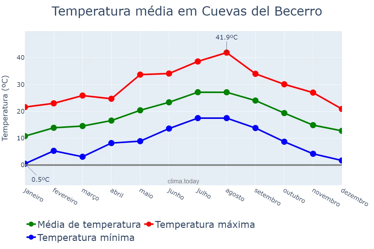 Temperatura anual em Cuevas del Becerro, Andalusia, ES