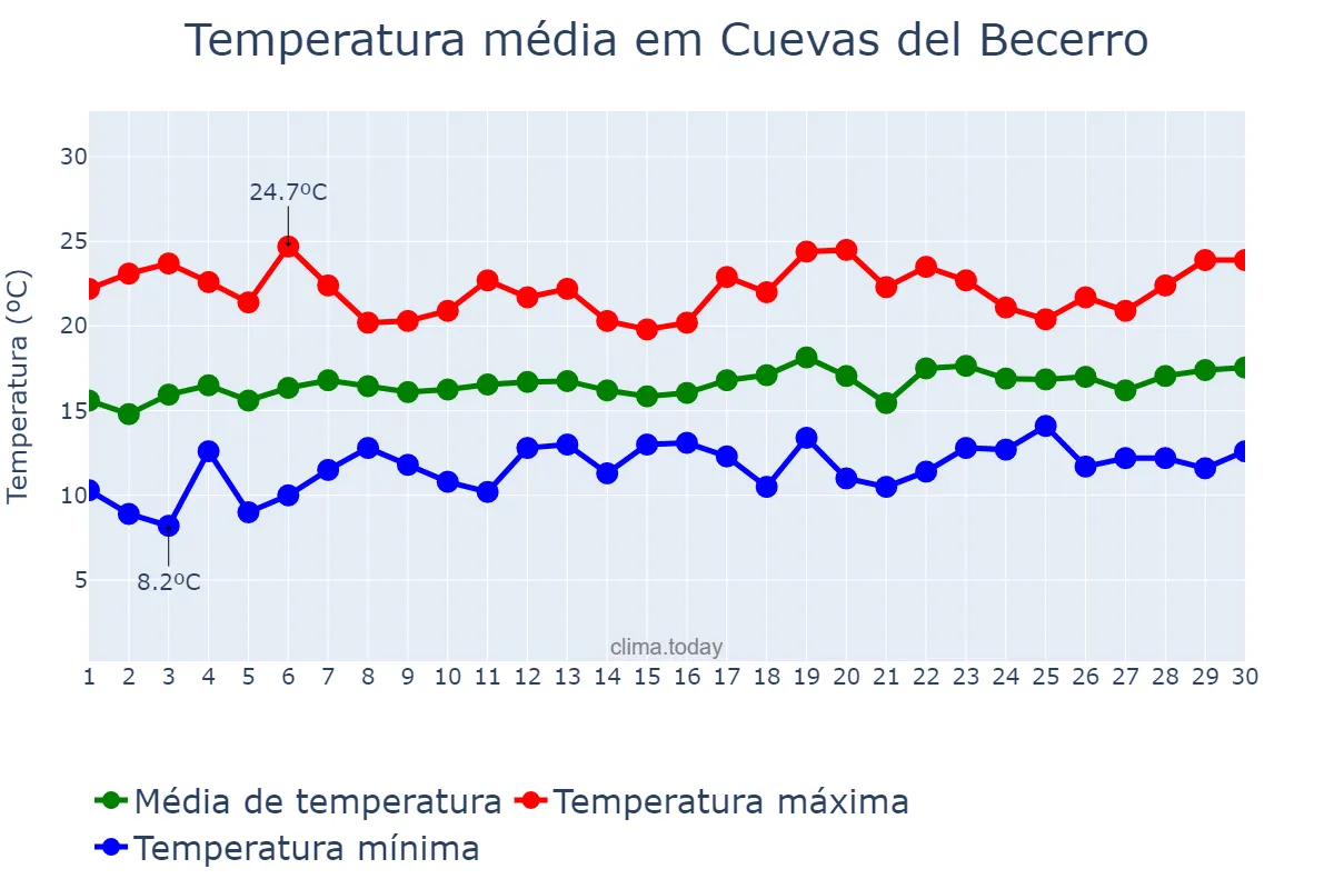 Temperatura em abril em Cuevas del Becerro, Andalusia, ES