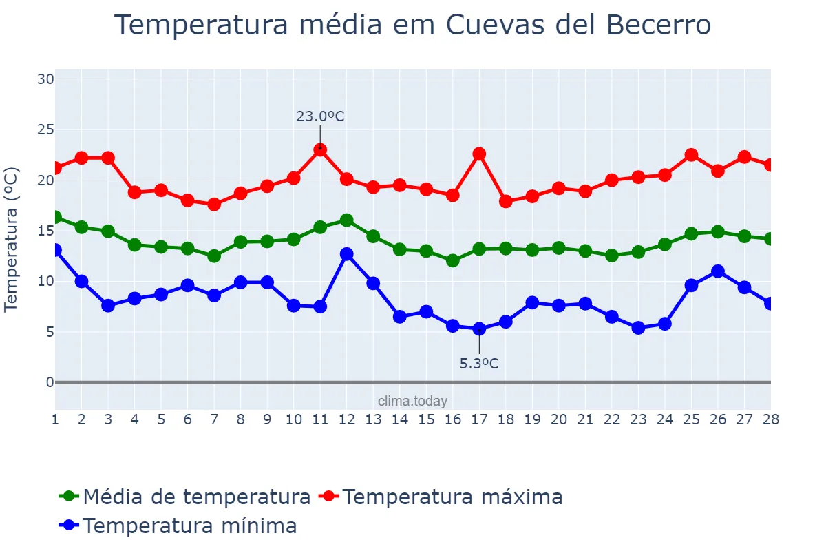 Temperatura em fevereiro em Cuevas del Becerro, Andalusia, ES