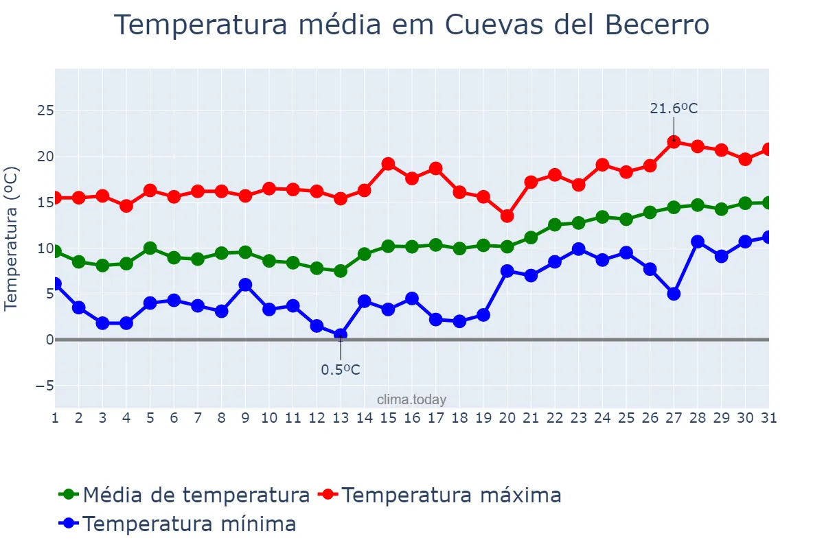 Temperatura em janeiro em Cuevas del Becerro, Andalusia, ES