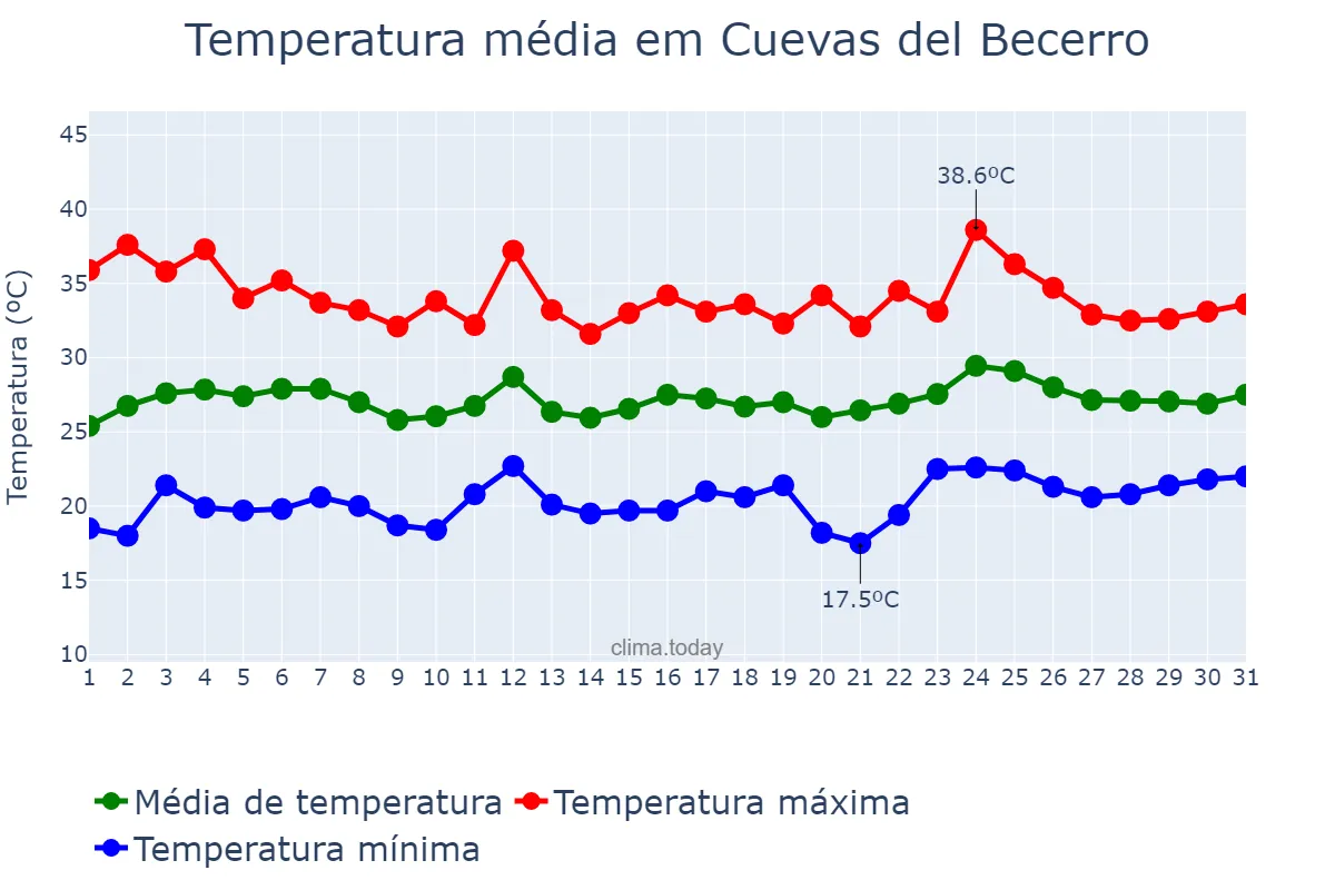 Temperatura em julho em Cuevas del Becerro, Andalusia, ES