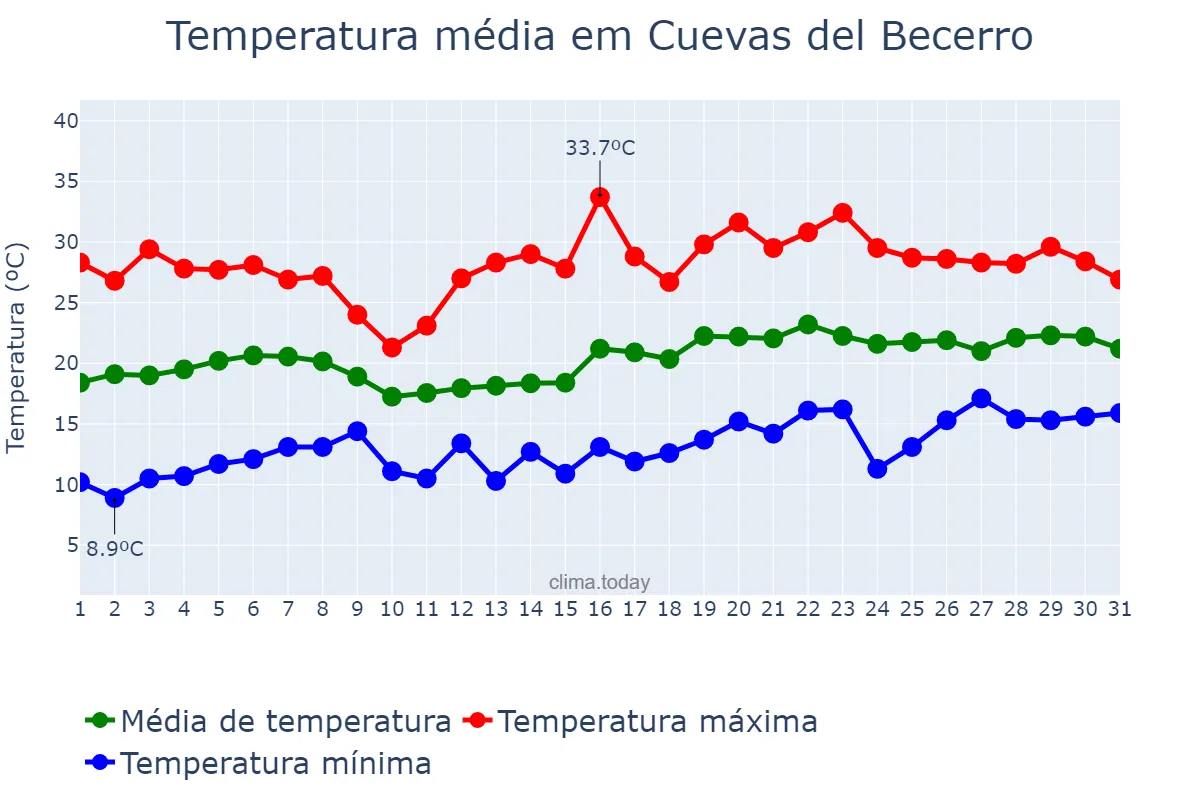 Temperatura em maio em Cuevas del Becerro, Andalusia, ES