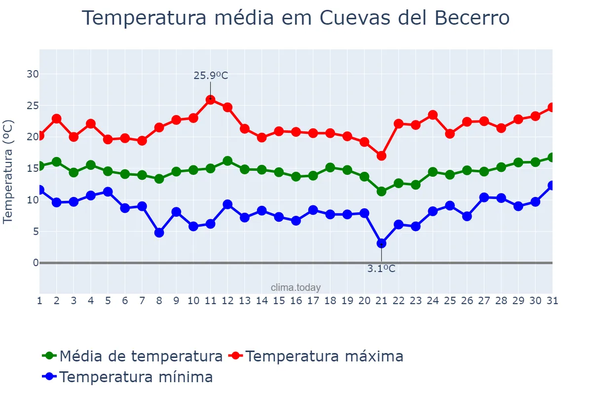 Temperatura em marco em Cuevas del Becerro, Andalusia, ES